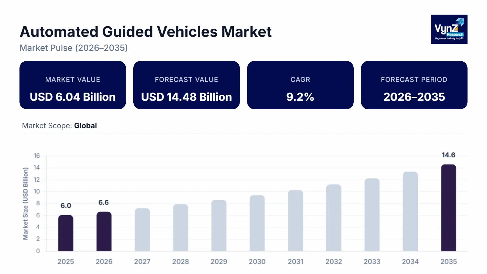 Automated Guided Vehicles Market